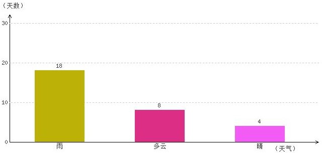 拉萨9月气温及晴雨表统计