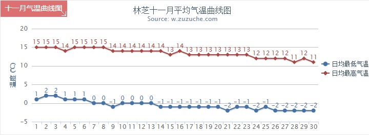 林芝11月气温趋势图