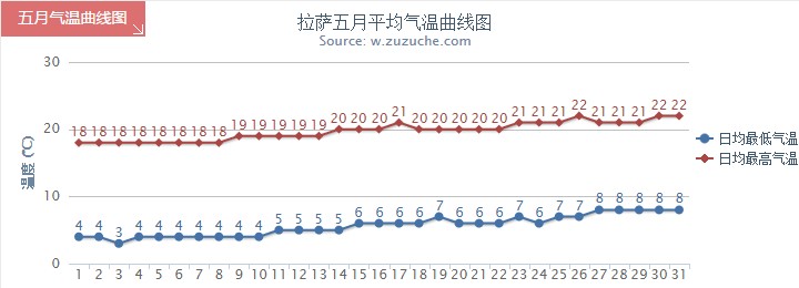 拉萨5月气温趋势图