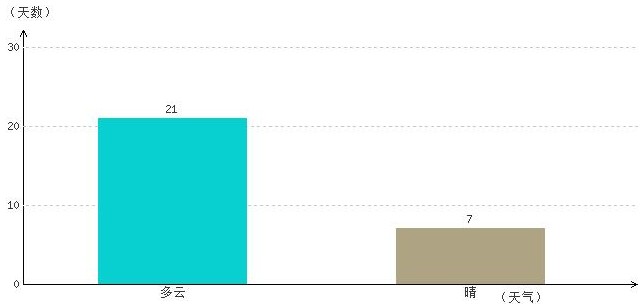 日喀则2月气温及晴雨表统计