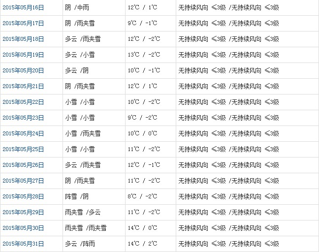 那曲5月天气预报