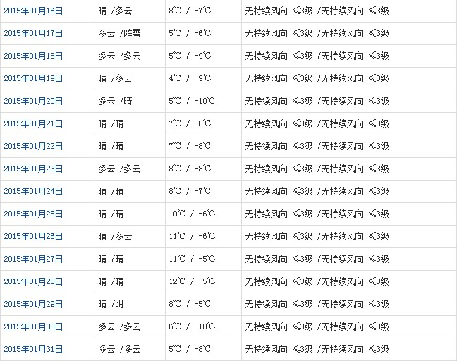 拉萨1月天气预报