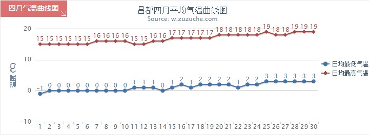 昌都4月气温趋势图