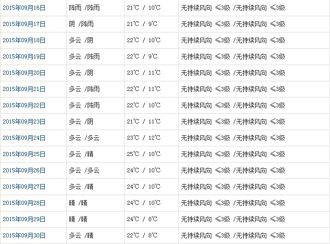 拉萨9月天气预报