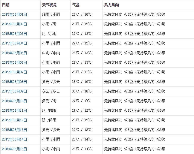 山南8月天气预报