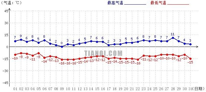 日喀则1月气温趋势图