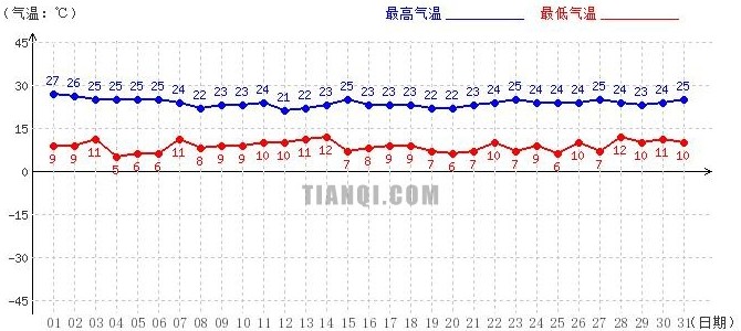 日喀则7月气温趋势图