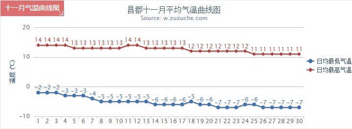 昌都11月气温趋势图