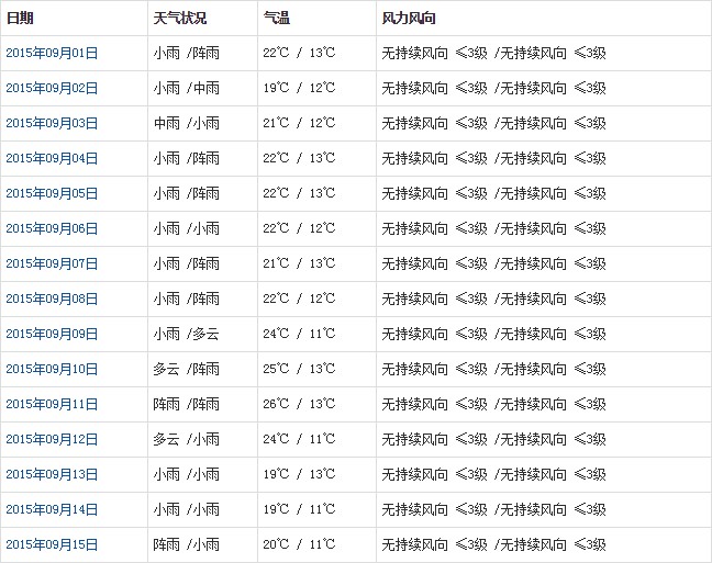 林芝9月天气预报