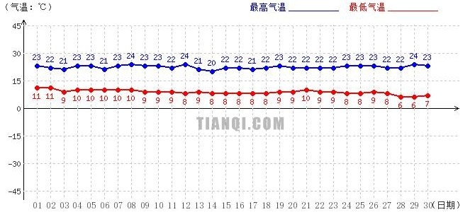 山南9月气温趋势图