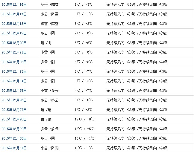 林芝12月天气预报