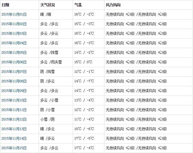 昌都11月天气预报