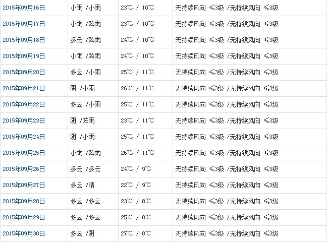 山南9月天气预报