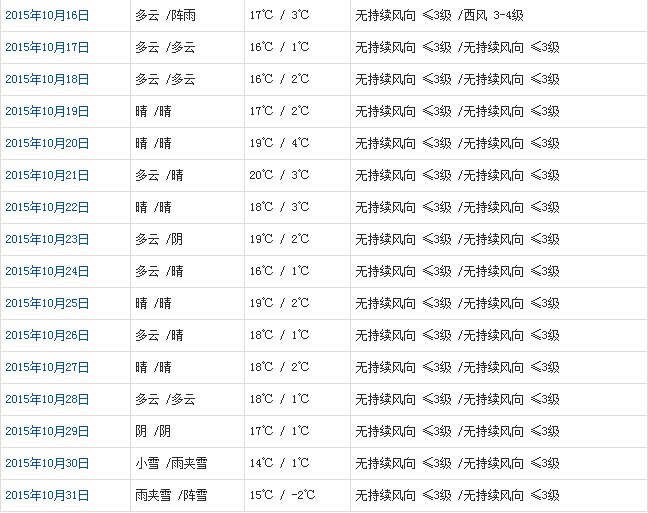 拉萨10月天气预报