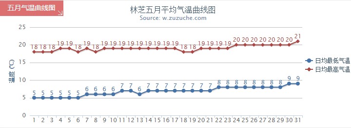 林芝5月气温趋势图