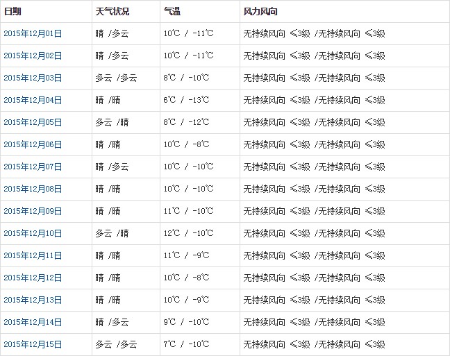 日喀则12月天气预报