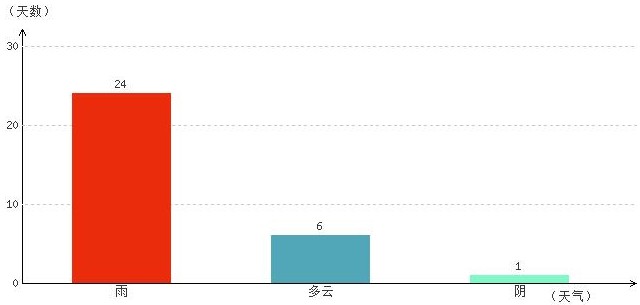 昌都8月气温及晴雨表统计