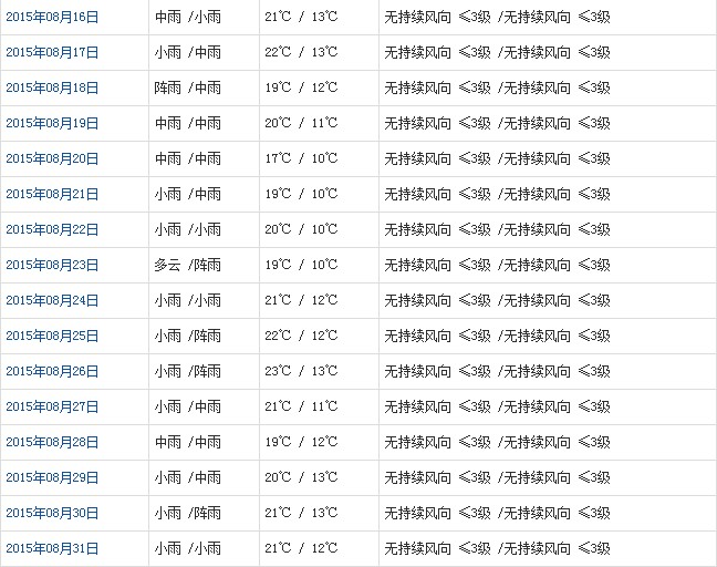 林芝8月天气预报