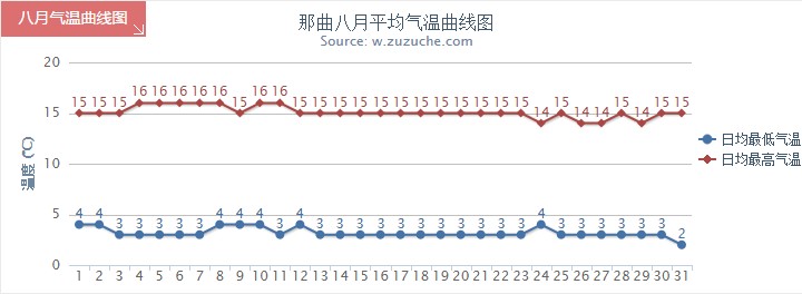 那曲8月气温趋势图