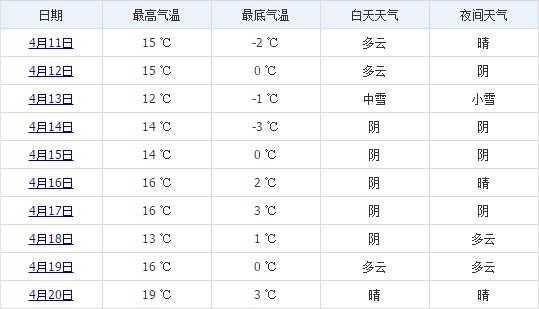 日喀则4月中旬天气预报