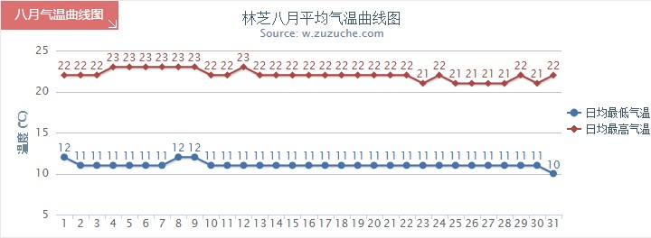 林芝8月气温趋势图