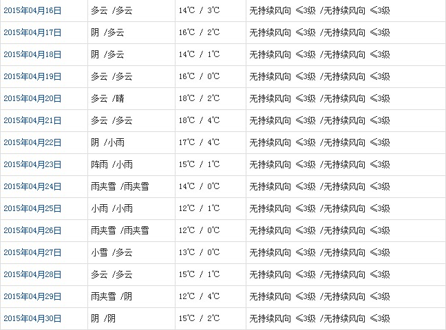 日喀则4月天气预报