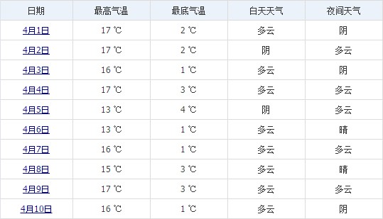 拉萨4月上旬天气预报