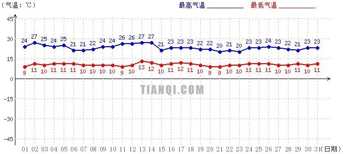 山南8月气温趋势图