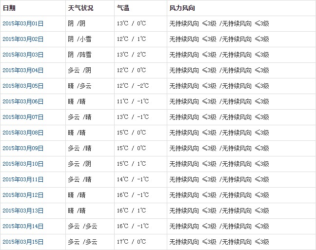 拉萨3月天气预报