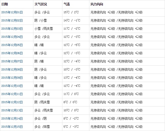 林芝12月天气预报