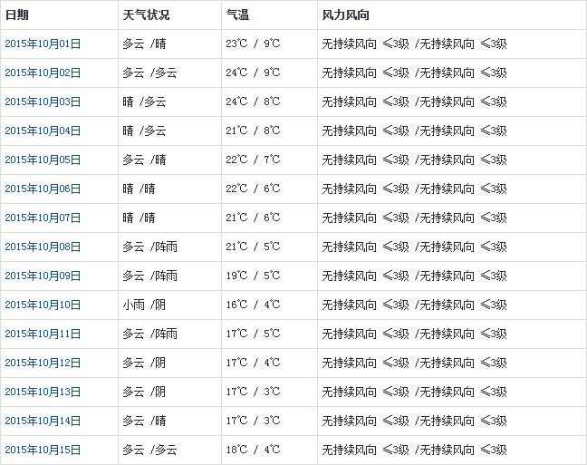 拉萨10月天气预报