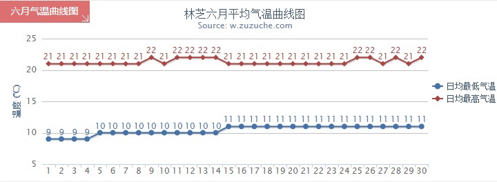 林芝6月气温趋势图