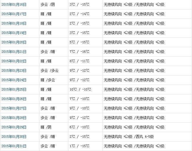 日喀则1月天气预报