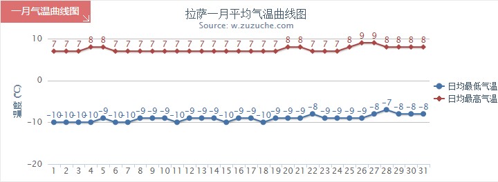 拉萨1月气温趋势图