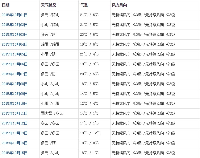 昌都10月天气预报