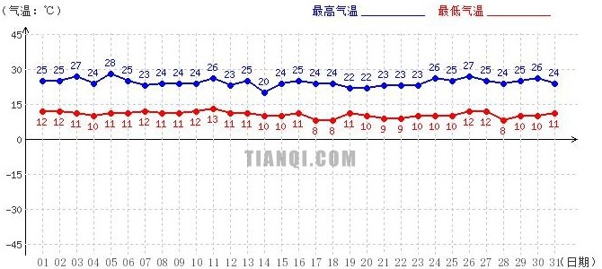 山南7月天气预报