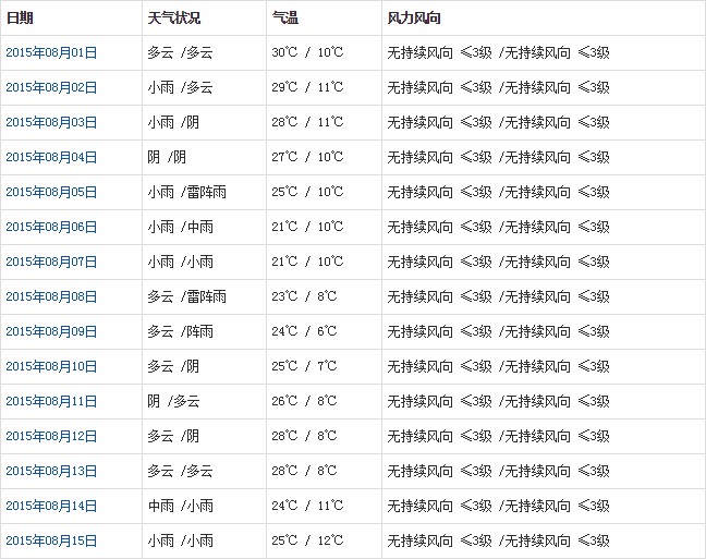 昌都8月天气预报