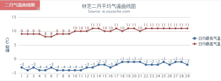 林芝2月气温趋势图