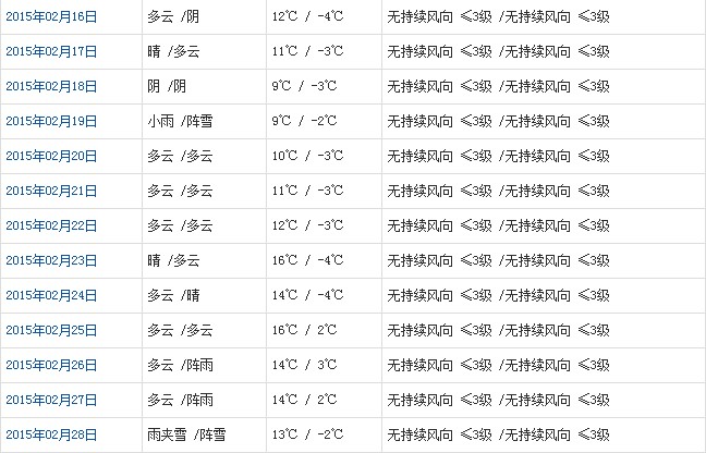 林芝2月天气预报