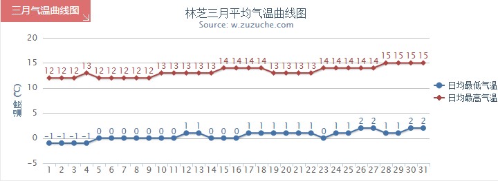 林芝3月气温趋势图