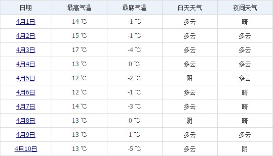 日喀则4月份天气？