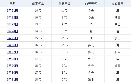 拉萨3月下旬天气预报