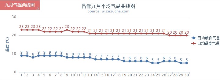 昌都9月气温趋势图