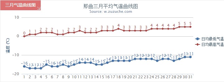 那曲3月气温趋势图