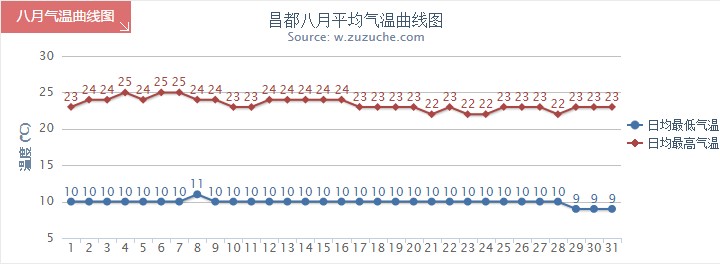 昌都8月气温趋势图