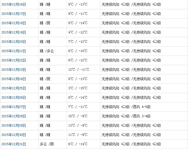 日喀则12月天气预报