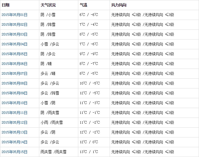 那曲5月天气预报