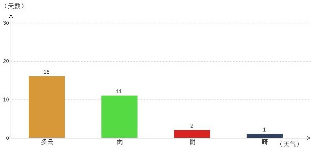 日喀则6月气温及晴雨表统计