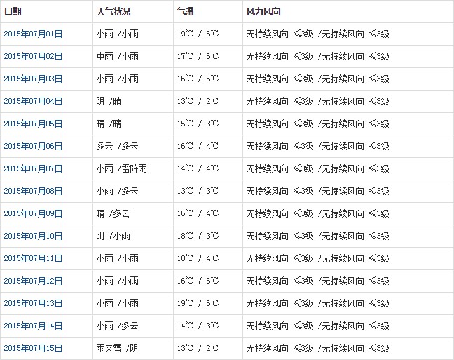 那曲7月天气预报