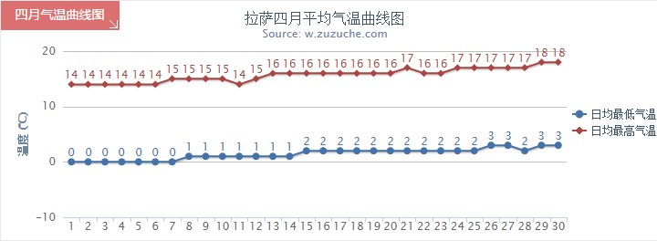 拉萨4月气温趋势图